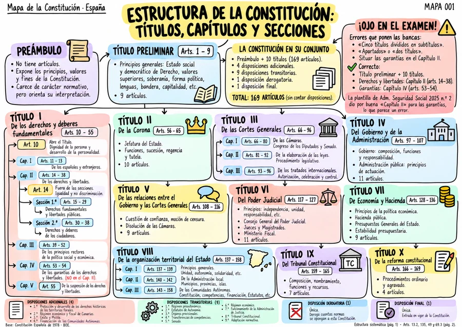 Estructura: títulos, capítulos y secciones