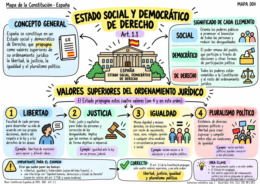 Estado social y democrático; valores superiores