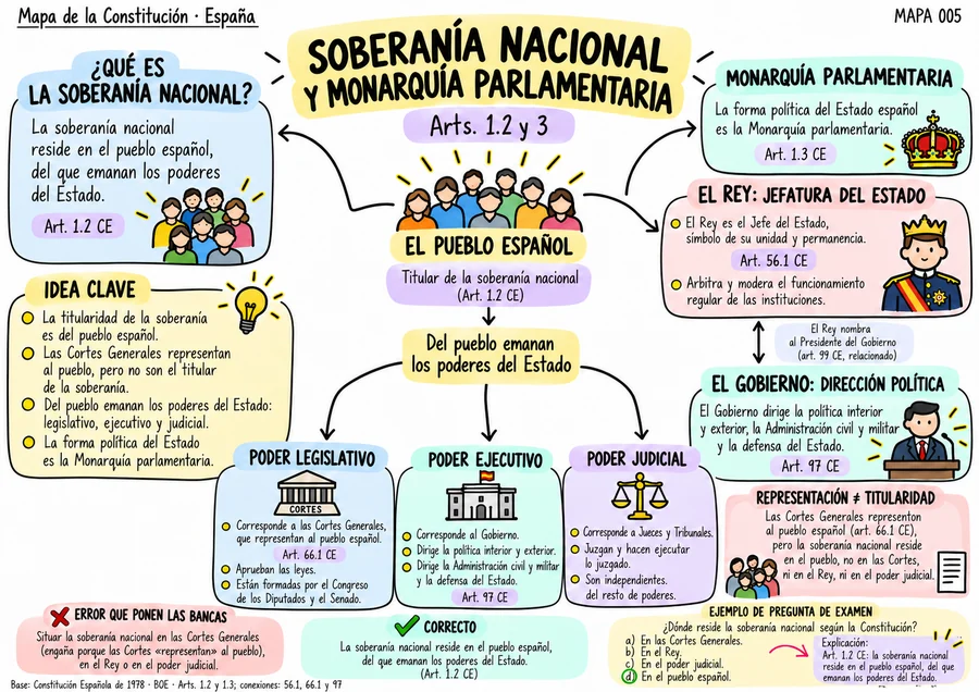 Soberanía nacional y Monarquía parlamentaria