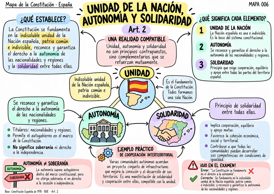 Unidad, autonomía y solidaridad (art. 2)